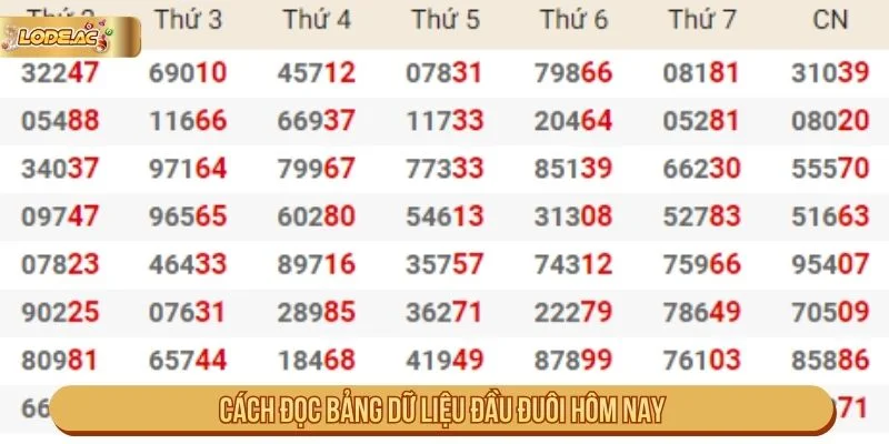 Bảng dữ liệu đầu đuôi được xây dựng từ kết quả xổ số sau mỗi kỳ quay