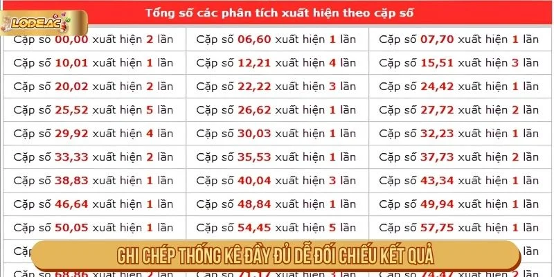 Ghi chú dữ liệu trong cách lập kế hoạch theo dõi lô và đề