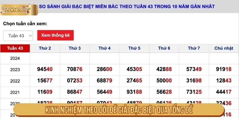 Kinh nghiệm theo dõi đề giải đặc biệt qua tổng đề