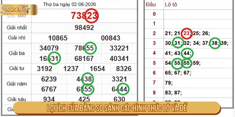 Bảng so sánh các hình thức lô và đề cho người mới